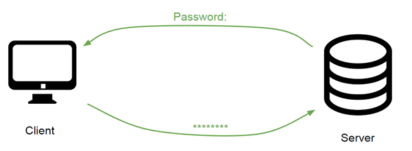 Keyboard-Interactive With Password Authentication Diagram